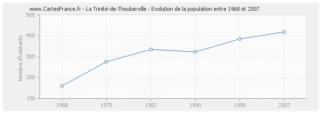 Population La Trinité-de-Thouberville